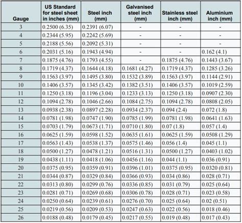 sheet metal thickness chart inches|standard steel gauge thickness chart.